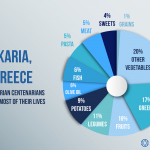 Γνωρίστε τις Μπλε ζώνες της μακροζωίας